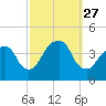 Williamsburg Bridge tide chart for Saturday, September 27, 2025