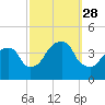 Williamsburg Bridge tide chart for Sunday, September 28, 2025