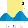 Williamsburg Bridge tide chart for Tuesday, September 2, 2025