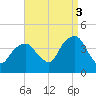 Williamsburg Bridge tide chart for Wednesday, September 3, 2025