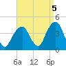 Williamsburg Bridge tide chart for Friday, September 5, 2025