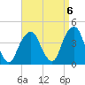 Williamsburg Bridge tide chart for Saturday, September 6, 2025