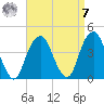Williamsburg Bridge tide chart for Sunday, September 7, 2025