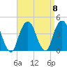 Williamsburg Bridge tide chart for Monday, September 8, 2025