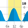 Williamsburg Bridge tide chart for Friday, October 10, 2025