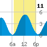 Williamsburg Bridge tide chart for Saturday, October 11, 2025