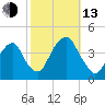 Williamsburg Bridge tide chart for Monday, October 13, 2025