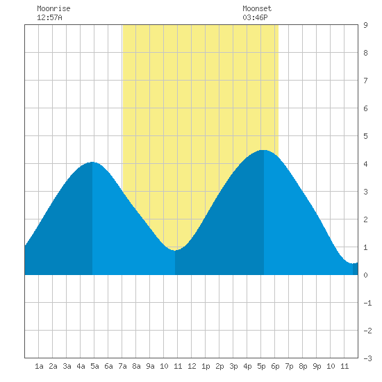 Williamsburg Bridge tide chart for Wednesday, October 15, 2025