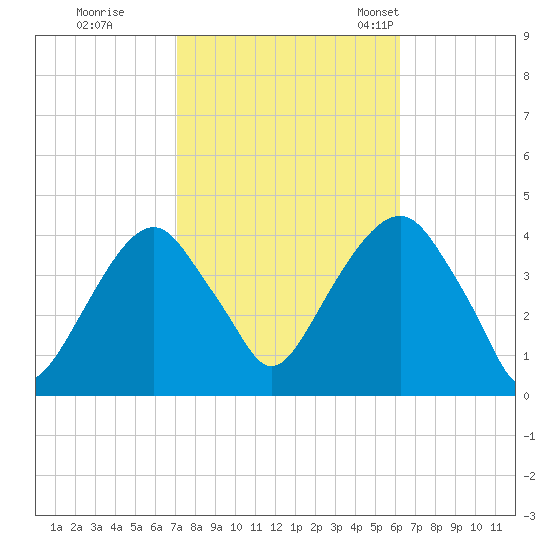 Williamsburg Bridge tide chart for Thursday, October 16, 2025