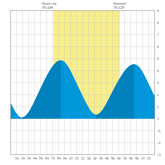 Williamsburg Bridge tide chart for Sunday, October 19, 2025