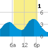 Williamsburg Bridge tide chart for Wednesday, October 1, 2025