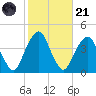Williamsburg Bridge tide chart for Tuesday, October 21, 2025