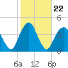 Williamsburg Bridge tide chart for Wednesday, October 22, 2025