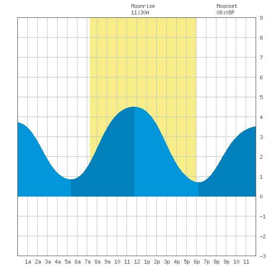Williamsburg Bridge tide chart for Saturday, October 25, 2025