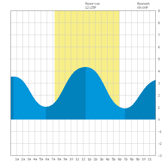 Williamsburg Bridge tide chart for Sunday, October 26, 2025