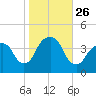 Williamsburg Bridge tide chart for Sunday, October 26, 2025