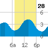 Williamsburg Bridge tide chart for Tuesday, October 28, 2025