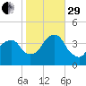 Williamsburg Bridge tide chart for Wednesday, October 29, 2025