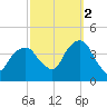 Williamsburg Bridge tide chart for Thursday, October 2, 2025