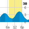 Williamsburg Bridge tide chart for Thursday, October 30, 2025
