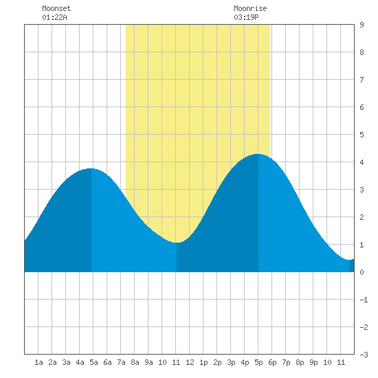 Williamsburg Bridge tide chart for Friday, October 31, 2025