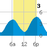 Williamsburg Bridge tide chart for Friday, October 3, 2025