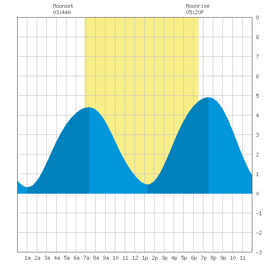 Williamsburg Bridge tide chart for Saturday, October 4, 2025