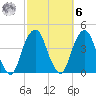 Williamsburg Bridge tide chart for Monday, October 6, 2025