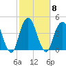 Williamsburg Bridge tide chart for Wednesday, October 8, 2025