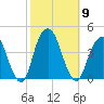 Williamsburg Bridge tide chart for Thursday, October 9, 2025