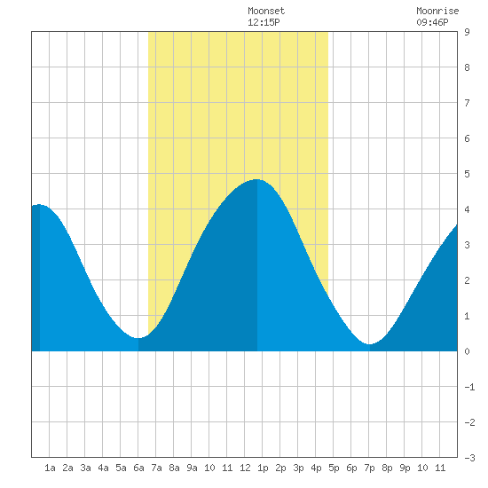 Williamsburg Bridge tide chart for Monday, November 10, 2025