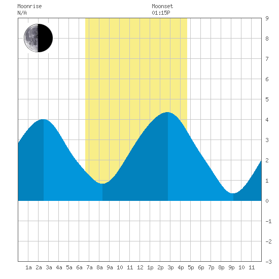 Williamsburg Bridge tide chart for Wednesday, November 12, 2025