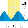 Williamsburg Bridge tide chart for Thursday, November 13, 2025