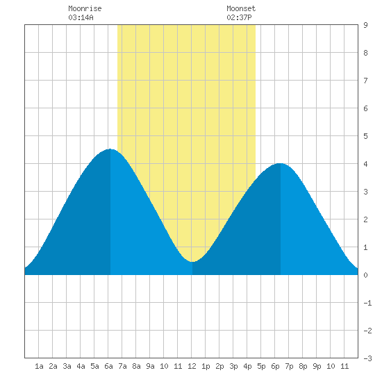 Williamsburg Bridge tide chart for Sunday, November 16, 2025