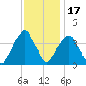 Williamsburg Bridge tide chart for Monday, November 17, 2025