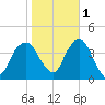 Williamsburg Bridge tide chart for Saturday, November 1, 2025