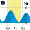 Williamsburg Bridge tide chart for Thursday, November 20, 2025