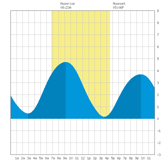 Williamsburg Bridge tide chart for Friday, November 21, 2025