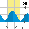 Williamsburg Bridge tide chart for Sunday, November 23, 2025