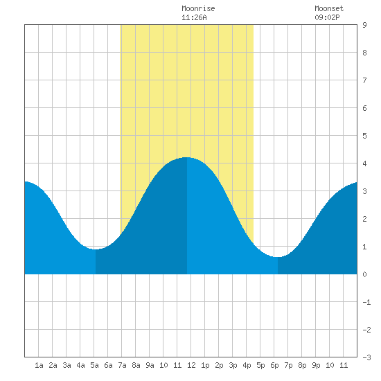 Williamsburg Bridge tide chart for Tuesday, November 25, 2025