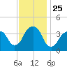 Williamsburg Bridge tide chart for Tuesday, November 25, 2025