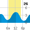 Williamsburg Bridge tide chart for Wednesday, November 26, 2025