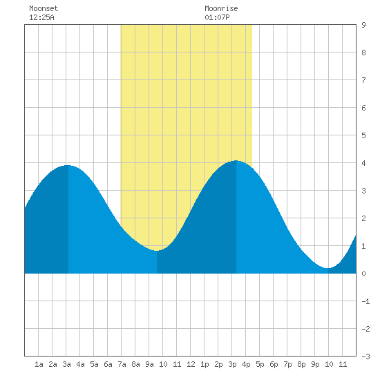 Williamsburg Bridge tide chart for Saturday, November 29, 2025