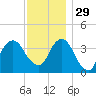 Williamsburg Bridge tide chart for Saturday, November 29, 2025
