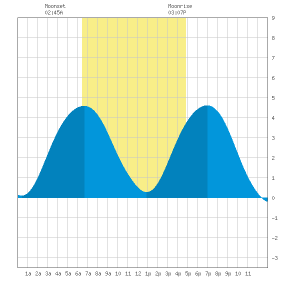 Williamsburg Bridge tide chart for Sunday, November 2, 2025