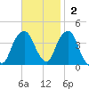Williamsburg Bridge tide chart for Sunday, November 2, 2025