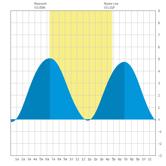 Williamsburg Bridge tide chart for Monday, November 3, 2025
