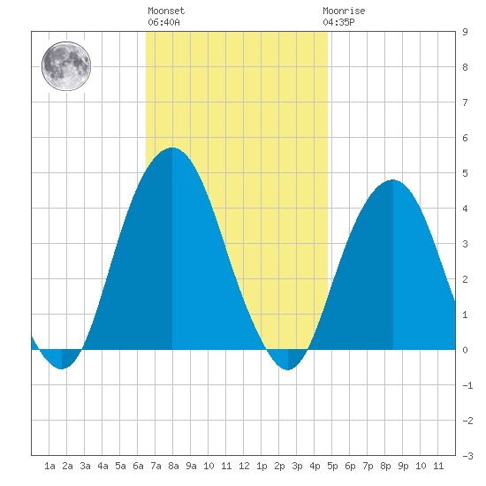 Williamsburg Bridge tide chart for Wednesday, November 5, 2025