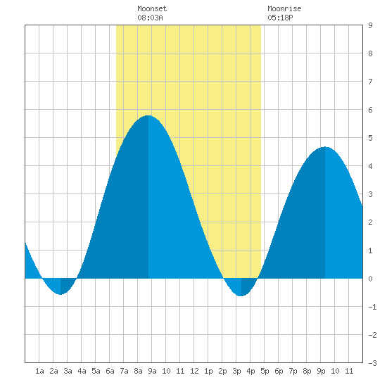 Williamsburg Bridge tide chart for Thursday, November 6, 2025