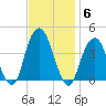 Williamsburg Bridge tide chart for Thursday, November 6, 2025